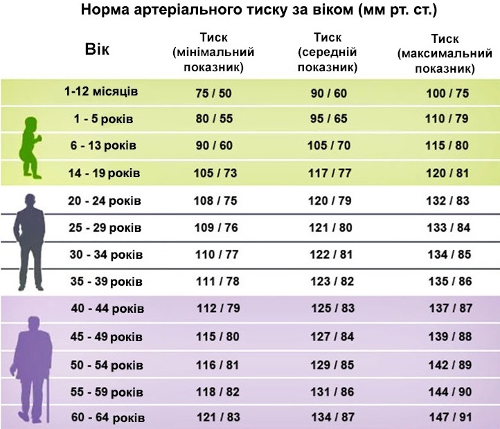 Норма артеріального тиску за даними ВОЗ.