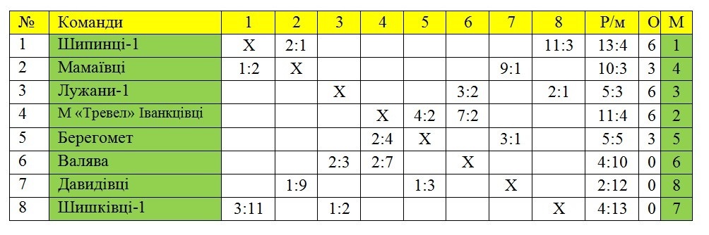 Перша підгрупа «А», с. Шипинці, с. Берегомет 