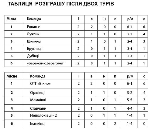 ТАБЛИЦЯ  розіграшу після двох турів
