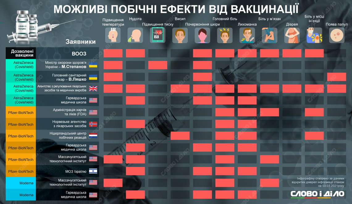 Які можливі побічні ефекти від COVID-вакцин. Інфографіка з сайту https://www.slovoidilo.ua/