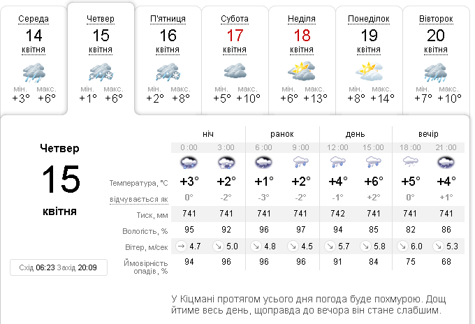 Прогноз sinoptik.ua