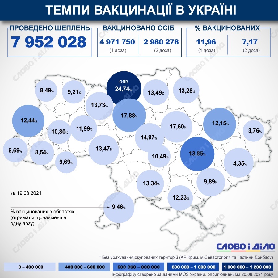 З початку кампанії вакцинації станом на 19 серпня  в Україні зроблено 7 952 028 — https://www.slovoidilo.ua/