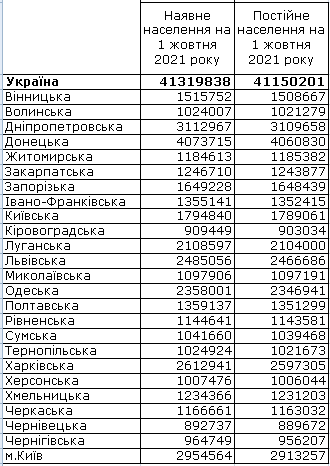 Чисельність населення України по областях за даними Держстату. Без урахування тимчасово окупованої території Автономної Республіки Крим і м. Севастополя. Розрахунки (оцінки) чисельності населення здійснено на основі наявних адміністративних даних щодо державної реєстрації народження і смерті та зміни реєстрації місця проживання.