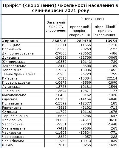 Формування приросту (скорочення) чисельності населення. Без урахування тимчасово окупованої території Автономної Республіки Крим, м.Севастополя та частини тимчасово окупованих територій у Донецькій та Луганській областях.