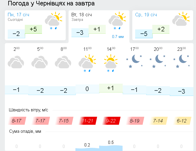 Скірн з https://www.gismeteo.ua/