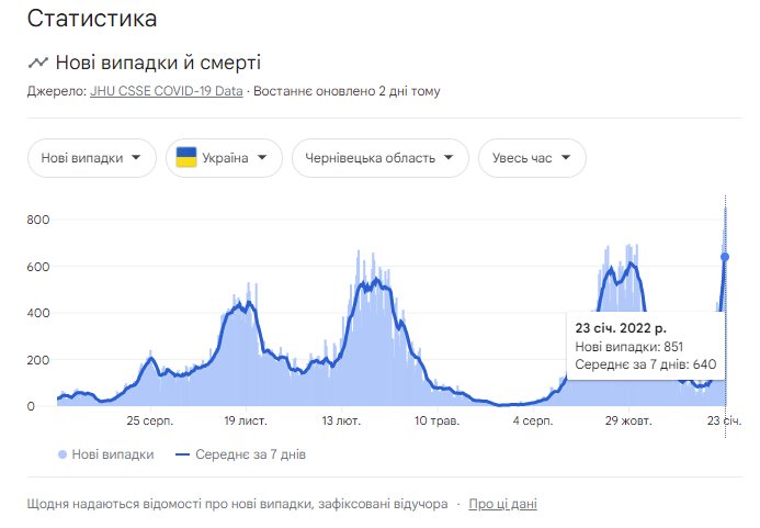 Статистика нових випадків коронавірусу в Чернівецькій області